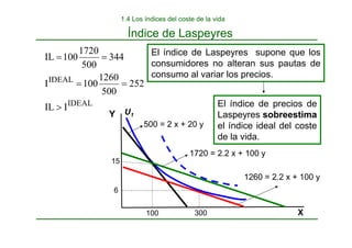 Índice de Laspeyres
1.4 Los índices del coste de la vida
1720 = 2.2 x + 100 y
U1
Y
X
6
300
500 = 2 x + 20 y
1260 = 2.2 x + 100 y
100
15
IDEAL
IDEAL
I
IL
252
500
1260
100
I
344
500
1720
100
IL
>
=
=
=
= El índice de Laspeyres supone que los
consumidores no alteran sus pautas de
consumo al variar los precios.
El índice de precios de
Laspeyres sobreestima
el índice ideal del coste
de la vida.
 