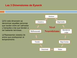 Ansioso
Deprimido
Sentido de
culpa
Baja Estima
TensoIrracional
Tímido
Malhumorado
Emotivo En esta dimensión se
denominan aquellas personas
que oscilan entre ser calmadas
y tranquilas a las que tienden a
ser bastante nerviosas.
 Representan estados de
animo que predisponen el
temperamento.
Nivel
Neuroticismo
Las 3 Dimensiones de Eysenk
 