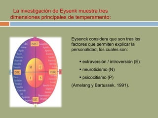 La investigación de Eysenk muestra tres
dimensiones principales de temperamento:
Eysenck considera que son tres los
factores que permiten explicar la
personalidad, los cuales son:
 extraversión / introversión (E)
 neuroticismo (N)
 psicocitismo (P)
(Amelang y Bartussek, 1991).
 