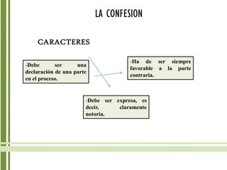 LA CONFESION
CARACTERES
-Debe ser una
declaración de una parte
en el proceso.
-Ha de ser siempre
favorable a la parte
contraria.
-Debe ser expresa, es
decir, claramente
notoria.
 