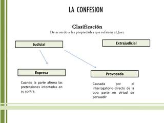 LA CONFESION
Clasificación
De acuerdo a las propiedades que refieren al Juez
Judicial Extrajudicial
Expresa Provocada
Cuando la parte afirma las
pretensiones intentadas en
su contra.
Causada por el
interrogatorio directo de la
otra parte en virtud de
persuadir
 