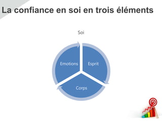 La confiance en soi en trois éléments
Soi
Esprit
Corps
Emotions
 