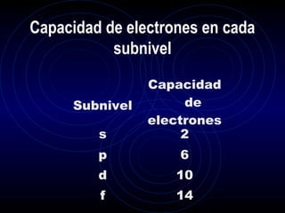 Capacidad de electrones en cada
           subnivel

                Capacidad
     Subnivel        de
                electrones
         s           2
         p          6
         d          10
         f          14
 