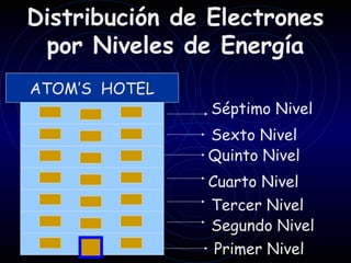 Distribución de Electrones
 por Niveles de Energía
ATOM’S HOTEL
                Séptimo Nivel
               Sexto Nivel
               Quinto Nivel
               Cuarto Nivel
               Tercer Nivel
               Segundo Nivel
                Primer Nivel
 