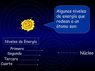 Algunos niveles
                       de energía que
                       rodean a un
                       átomo son:


  Niveles de Energía
     Primero
   Segundo                        Núcleo
 Tercero
Cuarto
 