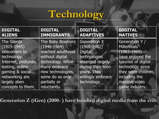 Technology
Generation Z (iGen) (2000- ) have handled digital media from the crib.
DIGITAL
ALIENS
DIGITAL
IMMIGRANTS
DIGITAL
ADAPTIVES
DIGITAL
NATIVES
The Silents
(1925-1945)
latecomers to
technology.
Internet, podcasts,
texting, online
gaming & social
networking are
largely alien
concepts to them.
The Baby Boomers
(1946-1964)
reached adulthood
without digital
technology. While
many embrace
new technologies,
some do so only
partially or
reluctantly.
Generation X
(1965-1982)
Digital
technologies
emerged largely
during their teen
years. They
willingly embrace
technology.
Generation Y /
Millennials
(1983-1999)
have enjoyed the
luxuries of digital
technology since
they were children,
including the
massive video
game industry.
 