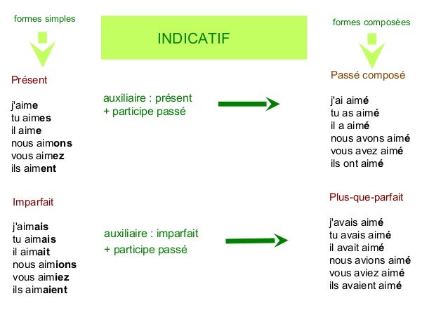 La Conjugaison La Conjugaison