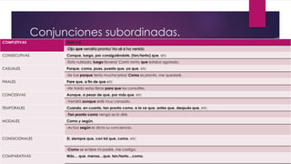Conjunciones subordinadas.
COMPLETIVAS
CONSECUTIVAS Conque, luego, por consiguiéndote, (tan/tanto) que, etc
-Está nublado, luego lloverá/ Corrió tanto que estaba agotado.
CASUALES Porque, como, pues, puesto que, ya que, etc
-Se fue porque tenía mucha prisa/ Como es pronto, me quedaré.
FINALES Pare que, a fin de que etc
-He traído estos libros para que los consultes.
CONCESIVAS Aunque, a pesar de que, por más que, etc
-Vendrá aunque esté muy cansado.
TEMPORALES Cuando, en cuanto, tan pronto como, a la ve que, antes que, después que, etc.
-Tan pronto como venga se lo diré.
MODALES Como y según.
-Actúa según le dicta su conciencia.
CONDICIONALES Si, siempre que, con tal que, como, etc
-Como se entere mi padre, me castiga.
COMPARATIVAS Más… que, menos…que, tan/tanto…como.
 