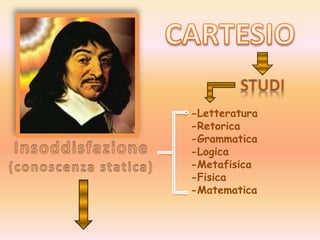 -Letteratura
-Retorica
-Grammatica
-Logica
-Metafisica
-Fisica
-Matematica
 