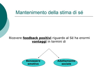 Mantenimento della stima di sé
Ricevere feedback positivi riguardo al Sé ha enormi
vantaggi in termini di
Benessere
emotivo
Adattamento
sociale
 