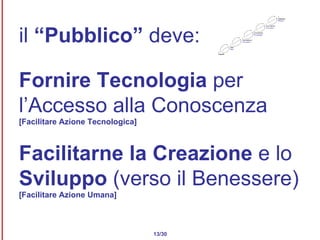 il  “Pubblico”  deve: Fornire Tecnologia  per l’Accesso alla Conoscenza [Facilitare Azione Tecnologica] Facilitarne   la Creazione  e lo  Sviluppo  (verso il Benessere) [Facilitare Azione Umana] 13/30 