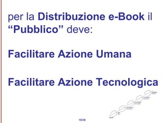 per la  Distribuzione e-Book  il  “Pubblico”  deve: Facilitare Azione Umana Facilitare   Azione Tecnologica 18/30 