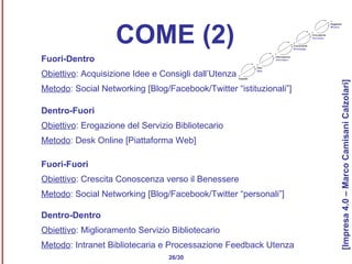 COME (2) Fuori-Dentro Obiettivo : Acquisizione Idee e Consigli dall’Utenza Metodo : Social Networking [Blog/Facebook/Twitter “istituzionali”] Dentro-Fuori Obiettivo : Erogazione del Servizio Bibliotecario Metodo : Desk Online [Piattaforma Web] Fuori-Fuori Obiettivo : Crescita Conoscenza verso il Benessere Metodo : Social Networking [Blog/Facebook/Twitter “personali”] Dentro-Dentro Obiettivo : Miglioramento Servizio Bibliotecario Metodo : Intranet Bibliotecaria e Processazione Feedback Utenza  26/30 [Impresa 4.0 – Marco Camisani Calzolari] 