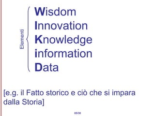 W isdom I nnovation K nowledge i nformation D ata [e.g. il Fatto storico e ciò che si impara dalla Storia] Elementi 05/30 