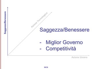 Saggezza/Benessere -  Miglior Governo -  Competitività 08/30 Azione Umana Azione Tecnologica Saggezza/Benessere 