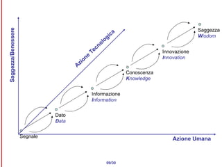 Azione Umana Saggezza/Benessere Azione Tecnologica 09/30 Segnale Dato D ata Informazione I nformation Conoscenza K nowledge Innovazione I nnovation Saggezza W isdom 