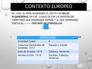 CONTEXTO EUROPEO
• EN 1493 EL PAPA ALEJANDRO VI, DICTA LAS BULAS
ALEJANDRINAS, EN LAS CUALES SE FIJA LA DIVISIÓN DEL
TERRITORIO QUE DOMINARÍA ESPAÑA Y EL QUE DOMINARÍA
PORTUGAL.====TRATADO DE TORDESILLAS.
• LAS TIERRAS RECIÉN DESCUBIERTAS SERÍAN PARA ESPAÑA
LOS VIAJES DE EXPLORACIÓN
EXPEDICIONES
Cristóbal Colón 4
Francisco Hernández de
Córdoba 1517
Yucatán y Caribe
Juan de Grijalva 1518 Tabasco, Veracruz.
Hernán Cortés 1519 Yucatán, Tabasco,
Veracruz.
 