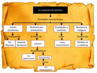 La conquista de América
Principales características
Resistencia
Indígena
Interés
económico
Realizada por
aventureros
Rivalidades y
conflictos
En la búsqueda
De
Riquezas
Dominio
Territorial
Entre Generando
Batallas en
su defensa
Países
conquistadores
A través de
saqueos
Respaldados en
Sus
gobernantes Documentos
como
Las
capitulaciones
 