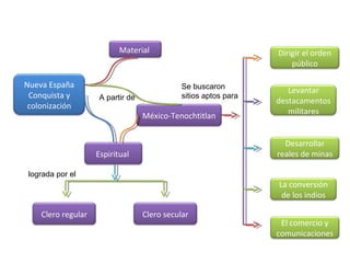 Material                              Dirigir el orden
                                                                     público

Nueva España                                 Se buscaron
                                                                    Levantar
 Conquista y        A partir de              sitios aptos para
                                                                 destacamentos
 colonización
                                                                    militares
                                  México-Tenochtitlan


                                                                   Desarrollar
                    Espiritual                                   reales de minas

 lograda por el
                                                                 La conversión
                                                                  de los indios

    Clero regular                 Clero secular
                                                                  El comercio y
                                                                 comunicaciones
 