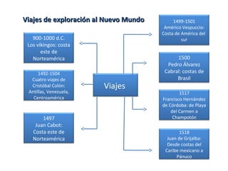 Viajes de exploración al Nuevo Mundo        1499-1501
                                        Américo Vespuccio:
                                       Costa de América del
   900-1000 d.C.                                sur
 Los vikingos: costa
       este de
   Norteamérica                              1500
                                         Pedro Álvarez
      1492-1504                         Cabral: costas de
  Cuatro viajes de                           Brasil
  Cristóbal Colón:      Viajes
 Antillas, Venezuela,                          1517
   Centroamérica                       Francisco Hernández
                                       de Córdoba: de Playa
                                           del Carmen a
       1497                                 Champotón
    Juan Cabot:
   Costa este de                               1518
   Norteamérica                          Juan de Grijalba:
                                         Desde costas del
                                        Caribe mexicano a
                                             Pánuco
 