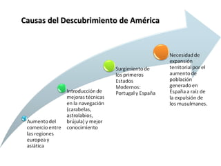 Causas del Descubrimiento de América
 