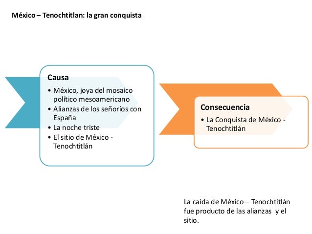 La Conquista Española