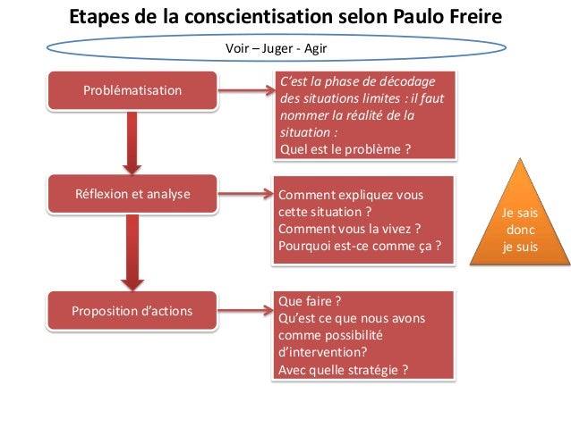 Qu'est-ce que la conscientisation réflexive