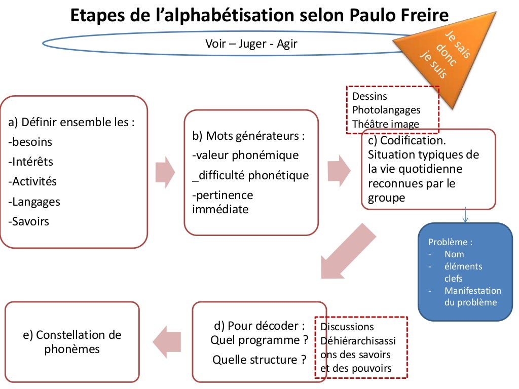 La conscientisation selon paulo freire - vue synthétique