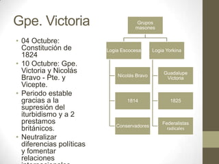 Gpe. Victoria
• 04 Octubre:
Constitución de
1824
• 10 Octubre: Gpe.
Victoria y Nicolás
Bravo - Pte. y
Vicepte.
• Periodo estable
gracias a la
supresión del
iturbidismo y a 2
prestamos
británicos.
• Neutralizar
diferencias políticas
y fomentar
relaciones

Grupos
masones

Logia Escocesa

Logia Yorkina

Nicolás Bravo

Guadalupe
Victoria

1814

1825

Conservadores

Federalistas
radicales

 