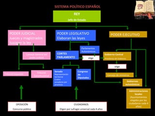 SISTEMA POLÍTICO ESPAÑOL REY Jefe de Estado PODER JUDICIAL Jueces y magistrados Juazgan la ley PODER LEGISLATIVO Elaboran las leyes PODER EJECUTIVO Consejo General del poder judicial Tribunal Supremo Tribunal Constitucional CORTES PARLAMENTO Parlamentos Autonómicos Senado Representación territorial Cuatro senadores por provincia Congreso de Diputados Gobierno Central Presidente del Gobierno Consejo de ministros Gobiernos autonómicos Administraciones locales (Ayuntamientos elegidos por los ciudadanos cada 4 años) OPOSICIÓN Concurso público CIUDADANOS Eligen por sufragio universal cada 4 años elige elige 