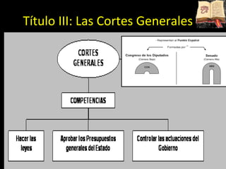 Título III: Las Cortes Generales 