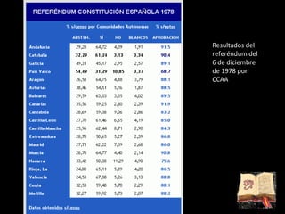 Resultados del referéndum del  6 de diciembre de 1978 por CCAA 