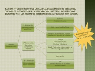 Derechos
fundamentales
1ª Generación
Derechos civiles
y políticos
Igualdad
No discriminación
Vida y seguridad jurídica
Libertad de expresión, reunión ,
asociación, residencia, religión…
2ª Generación
Derechos
económicos y
sociales
Trabajo
Formar sindicatos
Nivel de vida digno
Salud, Protección maternidad y la
infancia. Seguridad Social
Educación
3ª Generación
Derechos paz y
medio ambiente
Paz
Calidad de vida en un medio
ambiente sano
 