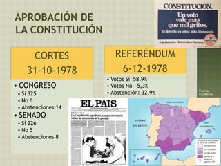 CORTES
31-10-1978
• CONGRESO
• Sí 325
• No 6
• Abstenciones 14
• SENADO
• Sí 226
• No 5
• Abstenciones 8
REFERÉNDUM
6-12-1978
• Votos Sí 58,9%
• Votos No 5,3%
• Abstención: 32,9% Fuente:
KALIPEDIA
 