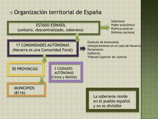  Organización territorial de España
ESTADO ESPAÑOL
(unitario, descentralizado, soberano)
17 COMUNIDADES AUTÓNOMAS
(Navarra es una Comunidad Foral)
2 CIUDADES
AUTÓNOMAS
(Ceuta y Melilla)
MUNICIPIOS
(8116)
50 PROVINCIAS
Estatuto de Autonomía
(Amejoramiento en el caso de Navarra)
Parlamento
Gobierno
Tribunal Superior de Justicia
La soberanía reside
en el pueblo español
y no es divisible
Soberanía
Poder económico
Política exterior
Defensa nacional
 