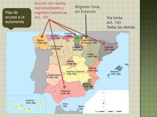 Cataluña
1977-1979
País Vasco
1977-79
Valencia
1978-1982
Murcia
1978-1982
Andalucía
1978-1981
Castilla-La Mancha
1978-1982Extremadura
1978-1983
Castilla-León
1978-1983
Aragón
1978-1982
Galicia
1978-1981
Cantabria
1978-81Asturias
1978-1981
Madrid
1978-1983
La Rioja
1978-1982
Baleares
1978-1983
Canarias
1978-1982 Ceuta
1995 Melilla
1995
Comunidad foral
de Navarra 1982
Acceso vía rápida,
nacionalidades y
regiones históricas
Art. 151
Régimen foral,
sin Estatuto
Vía lenta
Art. 143
Todas las demás
Vías de
acceso a la
Autonomía
 