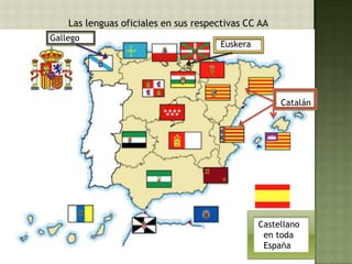 Las lenguas oficiales en sus respectivas CC AA
Catalán
Euskera
Gallego
Castellano
en toda
España
 