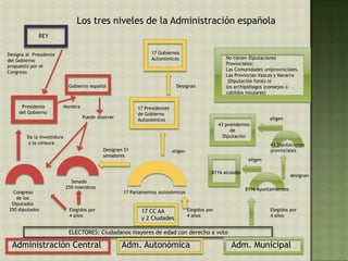 Administración Central Adm. Autonómica Adm. Municipal
Elegidos por
4 años
43 presidentes
de
Diputación
8116 Ayuntamientos
eligen
43 Diputaciones
provinciales
designan
eligen
8116 alcaldes
No tienen Diputaciones
Provinciales:
Las Comunidades uniprovinciales,
Las Provincias Vascas y Navarra
(Diputación foral) ni
los archipiélagos (consejos o
cabildos insulares)
17 CC AA
y 2 Ciudades
17 Parlamentos autonómicos
Elegidos por
4 años
17 Presidentes
de Gobierno
Autonómicos
eligen
17 Gobiernos
Autonómicos
Designan
Elegidos por
4 años
Senado
259 miembros
Congreso
de los
Diputados
350 diputados
Designan 51
senadores
Presidente
del Gobierno
Da la investidura
y la censura
Gobierno español
Puede disolver
Nombra
REY
Designa al Presidente
del Gobierno
propuesto por el
Congreso
Los tres niveles de la Administración española
ELECTORES: Ciudadanos mayores de edad con derecho a voto
 
