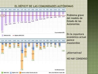 Problema grave
del modelo de
Estado de las
Autonomías
En la coyuntura
económica actual
parece
insostenible
¿Alternativas?
NO HAY CONSENSO
 