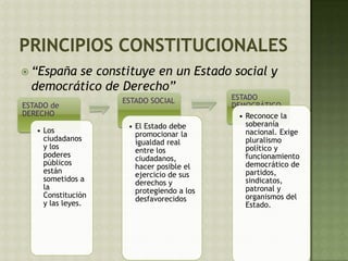  “España se constituye en un Estado social y
democrático de Derecho”
ESTADO de
DERECHO
• Los
ciudadanos
y los
poderes
públicos
están
sometidos a
la
Constitución
y las leyes.
ESTADO SOCIAL
• El Estado debe
promocionar la
igualdad real
entre los
ciudadanos,
hacer posible el
ejercicio de sus
derechos y
protegiendo a los
desfavorecidos
ESTADO
DEMOCRÁTICO
• Reconoce la
soberanía
nacional. Exige
pluralismo
político y
funcionamiento
democrático de
partidos,
sindicatos,
patronal y
organismos del
Estado.
 