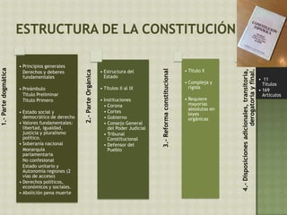 1.-Partedogmática
• Principios generales
Derechos y deberes
fundamentales
• Preámbulo
Titulo Preliminar
Titulo Primero
• Estado social y
democrático de derecho
• Valores fundamentales:
libertad, igualdad,
justicia y pluralismo
político.
• Soberanía nacional
Monarquía
parlamentaria
No confesional
Estado unitario y
Autonomía regiones (2
vías de acceso)
• Derechos políticos,
económicos y sociales.
• Abolición pena muerte
2.-ParteOrgánica
• Estructura del
Estado
• Títulos II al IX
• Instituciones
• Corona
• Cortes
• Gobierno
• Consejo General
del Poder Judicial
• Tribunal
Constitucional
• Defensor del
Pueblo
3.-Reformaconstitucional
• Titulo X
• Compleja y
rígida
• Requiere
mayorías
absolutas en
leyes
orgánicas
4.-Disposicionesadicionales,transitoria,
derogatoriayfinal.
• 11
Títulos
• 169
Artículos
 