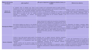 Objetivos del Acuerdo de
Escazú
Fuente: elaboración propia
datos suministrados por la
CEPAL
Objetivos del Acuerdo
de Escazú
¿Qué significa?
¿Por qué es importante en Región de América Latina y el
Caribe?
Misión de los objetivos
Acceso a la
Información
Se entiende como el derecho que tienen los
ciudadanos de contar con la información relacionada
con su territorio para que puedan participar de
manera significativa en las decisiones que afectan de
manera directa sus modos de vida y así también
responder y monitorear las acciones que
puedan impactar sus territorios.
En la región con la información previa se puede construir y
fortalecer espacios participativos que necesiten la mirada de las
personas involucradas en el territorio.
El acceso a la información ambiental en la región es una
herramienta fundamental en la búsqueda de lograr una efectiva
protección y preservación de los recursos naturales y del
ambiente en general.
Gracias al acceso a la información y a la
retroalimentación que proporciona la ciudadanía se
pueden evitar desastres ambientales, como el
colapso de represas y derrames de hidrocarburos.
Participación Pública
Este derecho significa que quienes se ven afectados
por cualquier actividad, tienen derecho a alzar la voz
y convertirse en actores para la construcción de su
entorno.
Aunque cada país de la región tiene mecanismos de participación
ambiental dentro de sus legislaciones, es importante que a través
del Acuerdo se pueda garantizar la participación en la toma de
decisiones, revisiones y actualizaciones relativas a la autorización
ambiental de proyectos y actividades minero energéticas.
Además, se adoptarán medidas para asegurar que la participación
pública empiece desde las etapas iniciales del proceso hasta la
finalización del mismo, para que su contribución tenga mayor
relevancia.
La elaboración de políticas, estrategias, planes,
programas, normas, reglamentos, pueden ser los
escenarios de participación donde se puede
involucrar a la ciudadanía.
Acceso a la Justicia
Consiste en que toda persona pueda acudir a los
organismos judiciales cuando su derecho de acceso a
la información y a la participación hayan sido
vulnerados.
Además, permite que las personas tengan una
reparación adecuada si se lesionan sus derechos en
materia ambiental.
Garantiza que se realicen procesos efectivos, oportunos,
transparentes e imparciales en el tema de justicia ambiental.
También, fortalece los mecanismos de ejecución y de
cumplimiento oportunos de las decisiones judiciales y
administrativas que correspondan.
Crea para la región mecanismos de reparación, medios de
divulgación, sistematización y difusión del derecho al acceso a la
justicia.
A través del fortalecimiento de la justicia en
asuntos ambientales, se crean las medidas para la
restauración, la compensación, las garantías de no
repetición, la atención a las personas afectadas y se
definen los instrumentos financieros para realizar
posibles mitigaciones de impactos
 