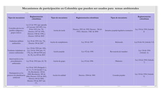 Mecanismos de participación en Colombia que pueden ser usados para temas ambientales
Administrativos Judiciales Políticos
Tipos de mecanismo
Reglamentación
colombiana
Tipos de mecanismo Reglamentación colombiana Tipos de mecanismo
Reglamentación
colombiana
Consultas previa con
pueblos indígenas y
grupos étnicos
Ley 21 de 1991 (que aprueba
el Convenio 169 OIT). Ley
99 de 1993 (Art. 76).
Decreto 1397 de 1996,
Decreto 1320 de 1998, y
Decreto 1220 de 2005.
Acción de tutela
Decreto. 2591 de 1992. Decreto . 306 de
1992 y Decreto. 1382 de 2000
Iniciativa popular legislativa normativa
Ley 134 de 1994 (Artículo
2)
Audiencias públicas
ambientales
Ley 99 de 1993 (Art. 72),
Decreto 330 de 2007.
Acción de cumplimiento Ley 393 de 1997 Referendo Ley134 de 94 (Artículo 3-5)
Veedurías ciudadanas en
asuntos ambientales
Ley 134 de 1994 (art. 100),
Ley 136 de 1994 (arts. 91,
178), Ley 489 de1998 (arts.
34, 35), Ley 850 de 2003
Acción popular Ley 472 de 1998. Revocatoria de mandato
Ley 134 de 1994
(Artículo 6).
Intervención en los
procedimientos
ambientales
Ley 99 de 1993 (arts. 69, 70) Acción de grupo Ley 472 de 1998. Plebiscito
Ley 134 de 1994 (Artículo
7)
Participación en los
procesos de planificación
ambiental
Ley 99 de 1993 (Parágrafo 1,
art. 11, 13, 26 Literales f y g,
64), Resolución. 128 de
2000, Resolución. 389 de
2000, Decreto 1523 de 2003,
Decreto 606 de 2006,
Decreto 330 de 2007 (art.
17).
Acción de nulidad Decreto. 2304 de 1989. Consulta popular
Ley 134 de 1994 (Artículo
9)
Derecho petición Ley 99 de 1993 (art. 74) Ley 23 1973. Acción de inconstitucionalidad Decreto. 2067 de 1991. Cabildo abierto Ley 134 de 1994 (Artículo 9)
 