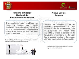 Reforma al Código
Nacional de
Procedimientos Penales
Ordenamiento que establece las
reglas y etapas que regirán
cualquier procedimiento penal en
todo el territorio nacional cuando se
cometa un delito, ya sea del fuero
común o federal.
Fuente http://reformas.gob.mx/codigo-nacional-
de-procedimientos-penales/que-es
Nueva Ley de
Amparo
Ampliar la protección que el
amparo proporciona a los
derechos de los ciudadanos, con
el propósito de hacer más
expedita y eficaz la aplicación de
la justicia; simplificar y modernizar
los procesos legales, y fortalecer
al Poder Judicial de la Federación.
Fuente:http://reformas.gob.mx/nueva-
ley-de-amparo/que-es
 