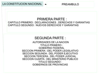 LA CONSTITUCION NACIONAL PREAMBULO
SEGUNDA PARTE :
AUTORIDADES DE LA NACION
TITULO PRIMERO :
GOBIERNO FEDERAL
SECCION PRIMERA : DEL PODER LEGISLATIVO
SECCION SEGUNDA : DEL PODER EJECUTIVO
SECCION TERCERA : DEL PODER JUDICIAL
SECCION CUARTA : DEL MINISTERIO PUBLICO
TITULO SEGUNDO :
GOBIERNOS DE PROVINCIAS
PRIMERA PARTE :
CAPITULO PRIMERO : DECLARACIONES , DERECHOS Y GARANTIAS
CAPITULO SEGUNDO : NUEVOS DERECHOS Y GARANTIAS
 