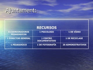 Ajuntament: 20 ADMINISTRATIVOS 1 DE FOTOGRAFÍA 1 PEDAGOGICO 1 DE RECICLAGE  1 CENTRO DOCUMENTATIVO 1 DIRECTOR GENERAL 1 DE VÍDEO 1 PSICOLOGO 8 COORDINADORES PEDAGOGICOS RECURSOS 