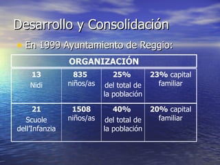 Desarrollo y Consolidación  En 1999 Ayuntamiento de Reggio: ORGANIZACIÓN 20%  capital familiar 40%   del total de la población 1508  niños/as 21 Scuole dell’Infanzia 23%  capital familiar 25%   del total de la población 835   niños/as 13 Nidi 