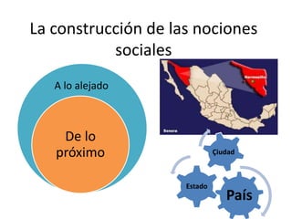 La construcción de las nociones
           sociales
   A lo alejado



    De lo
   próximo                    Çiudad



                     Estado
                                 País
 