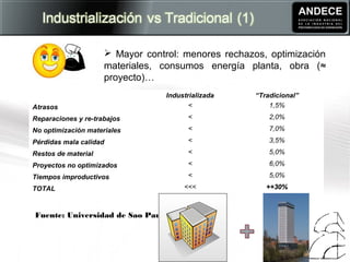  Mayor control: menores rechazos, optimización 
materiales, consumos energía planta, obra (≈ 
proyecto)… 
Industrializada “Tradicional” 
Atrasos < 1,5% 
Reparaciones y re-trabajos < 2,0% 
No optimización materiales < 7,0% 
Pérdidas mala calidad < 3,5% 
Restos de material < 5,0% 
Proyectos no optimizados < 6,0% 
Tiempos improductivos < 5,0% 
TOTAL <<< ++++3300%% 
Fuente: Universidad de Sao Paulo 
 