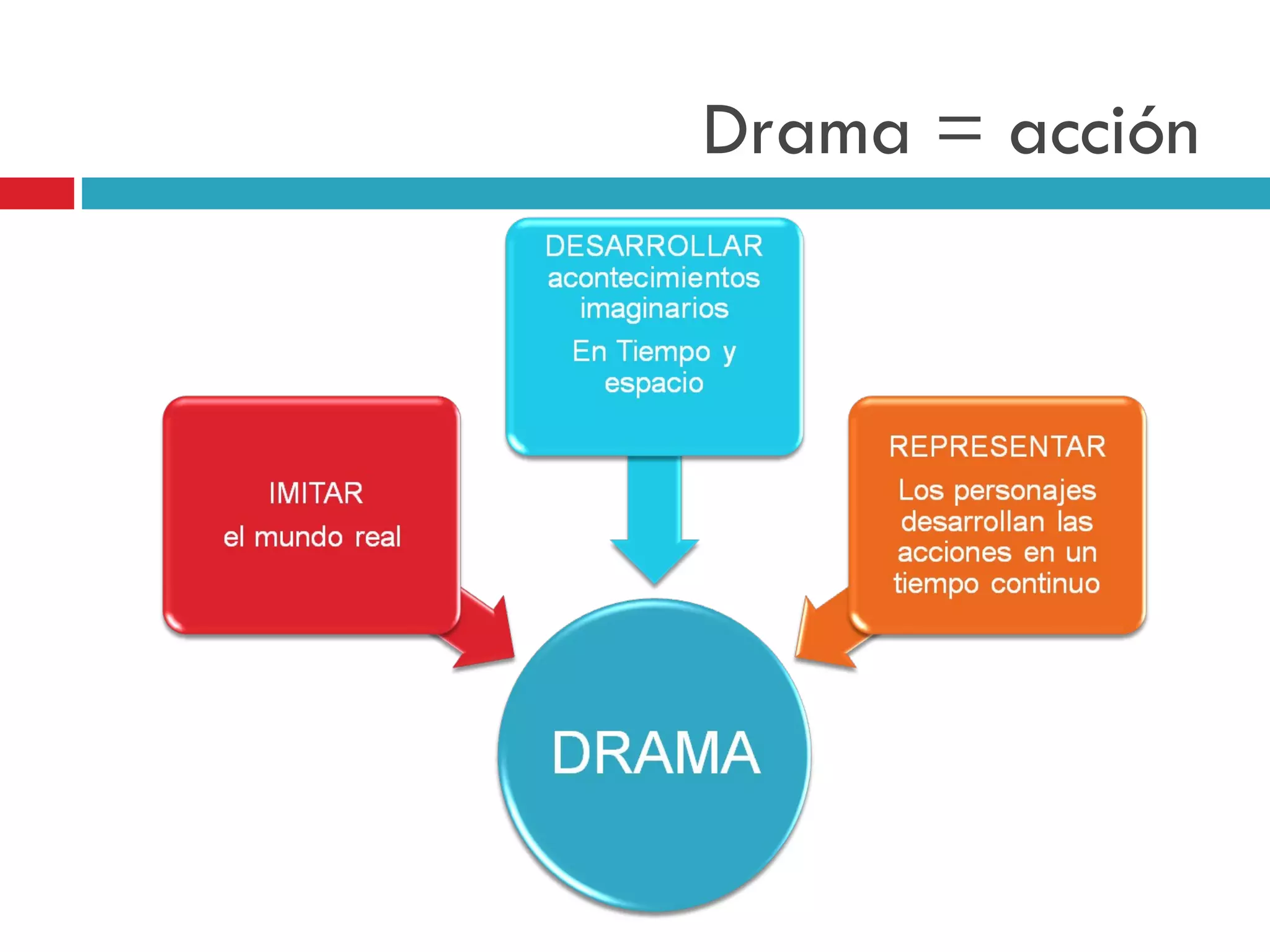 Drama = acción